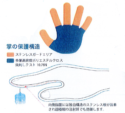CXインスリンプロ CX GABA IP 耐針・耐切 医療廃棄物処理用手袋 販売は 